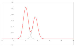 Chromatogram with unresolved peaks