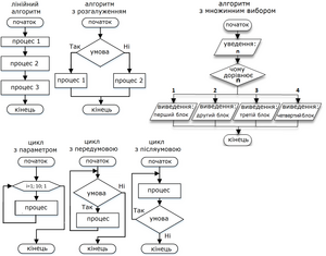 Блок-схеми базових алгоритмів