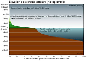 Histogramme en couleurs, des points comme l'Everest sont indiqués.