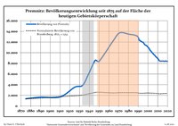 Sviluppo della popolazione dal 1875 entro gli attuali confini (Linea Blu: Popolazione; Linea puntata: Confronto dello sviluppo della popolazione dello stato del Brandenburgo; Sfondo grigio: Ai tempi del governo nazista; Sfondo rosso: Al tempo del governo comunista)