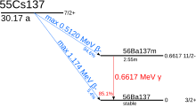 A graph showing the energetics of caesium-137 (nuclear spin: I=⁠7/2⁠+, half-life of about 30 years) decay. With a 94.6% probability, it decays by a 512 keV beta emission into barium-137m (I=11/2-, t=2.55min); this further decays by a 662 keV gamma emission with an 85.1% probability into barium-137 (I=⁠3/2⁠+). Alternatively, caesium-137 may decay directly into barium-137 by a 0.4% probability beta emission.