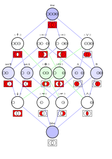 Diagram displaying the sixteen binary Boolean functions