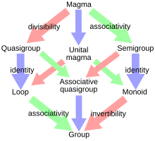 Diagram of relations between some algebraic structures