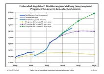 Sviluppo recente della popolazione (Linea blu) e previsioni