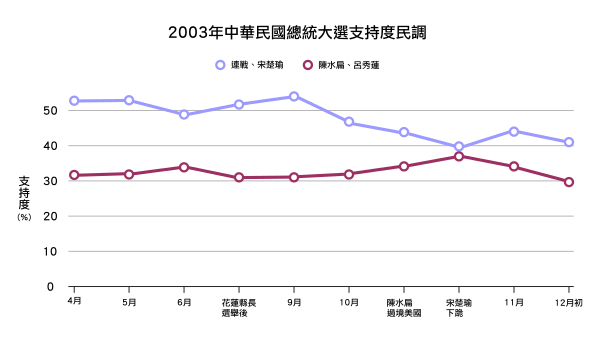 選舉民意調查