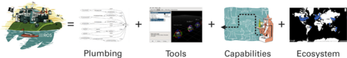 An image depicting the ROS equation: Plumbing + Tools + Capabilities + Ecosystem = ROS!