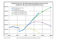 人口動態予測