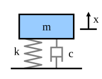 Mass Spring Damper Model