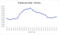 Evolución del total de la población de Corbera (2000-2023)