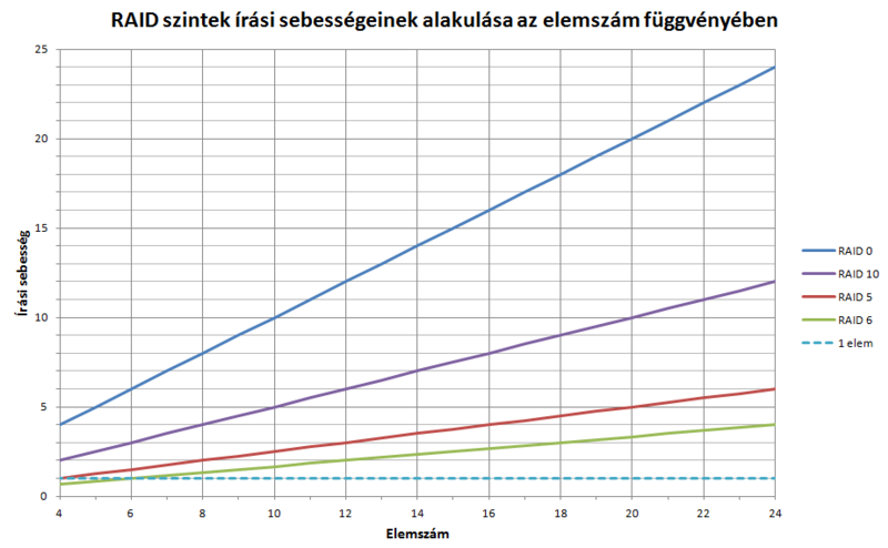 RAID szintek írási sebességének alakulása az elemszám függvényében