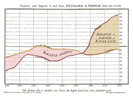 Playfair's trade-balance time-series chart, published in Commercial and Political Atlas, 1786