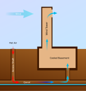 A bâdgir and qanat using evaporative cooling for a building–like a yakhchāl