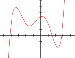 பல்லுறுப்புக்கோவையின் படி 5: f(x) = 1/20 (x+4)(x+2)(x+1)(x-1)(x-3) + 2