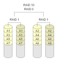 Diagram delovanja RAID 10