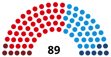 Représentation en hémicycle sur un axe gauche-droite du résultat.