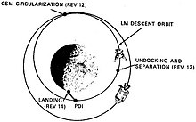 Dessin des trajectoires de vaisseaux spatiaux autour de la Lune.