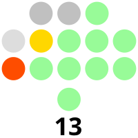 Iloilo Provincial Board composition