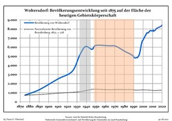 Befolkningsutvecklingen i de nuvarande gränserna (Blå linje: Befolkning—Prickade linjen: Jämförelse med utvecklingen av Brandenburg—Grå bakgrund: Period av Nazi styre—Röd bakgrund: Period av kommunistiskt styre)