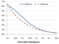 Image 50Reactor decay heat as a fraction of full power after the reactor shutdown, using two different correlations. To remove the decay heat, reactors need cooling after the shutdown of the fission reactions. A loss of the ability to remove decay heat caused the Fukushima accident. (from Nuclear power)