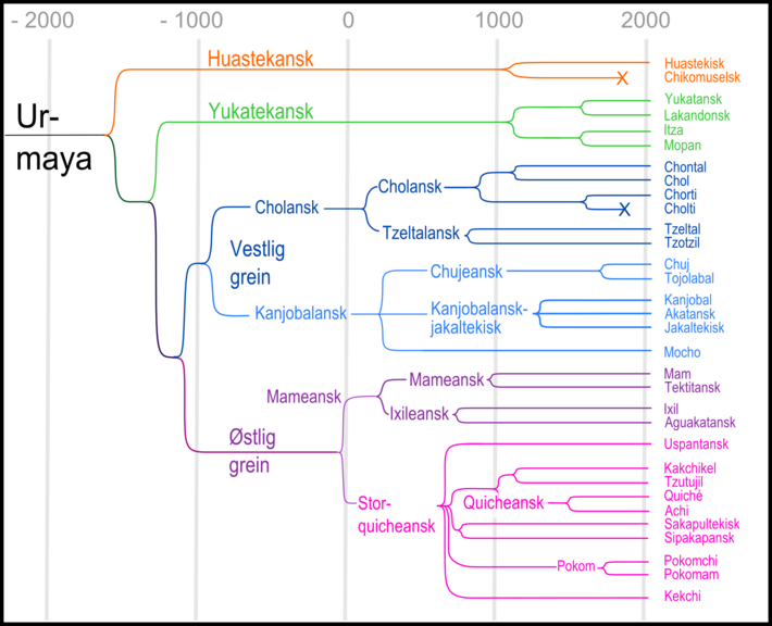 Slektstre for mayaspråk