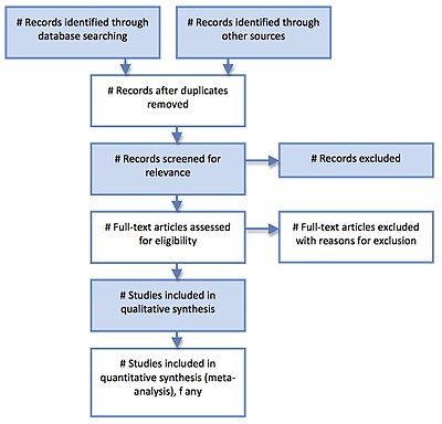 The PRISMA flow diagram, depicting the flow of information through the different phases of a systematic review.