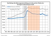 Ontwikkeling van de bevolking sinds 1875 binnen de huidige grenzen (blauwe lijn: Bevolking; stippellijn: Vergelijking van de ontwikkeling van de bevolking van de deelstaat Brandenburg, Grijze achtergrond: tijdens de nazi-regering, Rode achtergrond: tijdens de communistische regering)