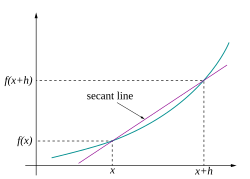 Рысунак 2. Сякучая да крывой y = f(x), вызначаная пунктамі (x, f(x)) і (x+h, f(x+h))