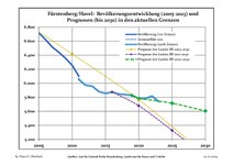 Recent Population Development (Blue Line) and Forecasts