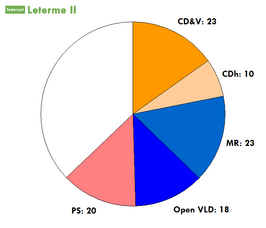 Zetelverdeling in de Kamer van volksvertegenwoordigers voor de bestuursmeerderheid van Leterme II