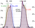 Image 68Fission product yields by mass for thermal neutron fission of uranium-235, plutonium-239, a combination of the two typical of current nuclear power reactors, and uranium-233, used in the thorium cycle (from Nuclear fission)