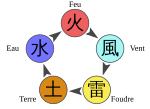 Diagramme des relations dominant-dominé entre éléments.