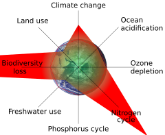 Planetary boundaries