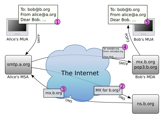 How e-mail works