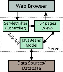 Das Diagramm einer Model 2 Implementierung.