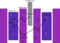 Image 57In thermal nuclear reactors (LWRs in specific), the coolant acts as a moderator that must slow down the neutrons before they can be efficiently absorbed by the fuel. (from Nuclear reactor)