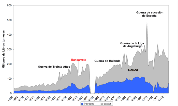 Évolutions des recettes et dépenses de la monarchie de 1600 à 1715 en millions de lt.