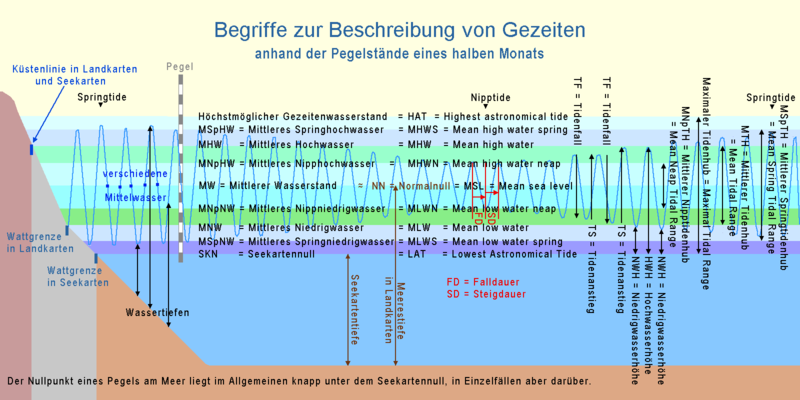 Gezeitenbegriffe