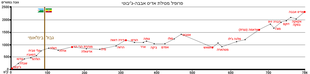 פרופיל מסילת הרכבת