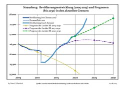 Proyecciones y desarrollo poblacional reciente (Desarrollo poblacional antes del censo del 2011 (línea azul); Desarrollo poblacional reciente de acuerdo al Censo en Alemania del 2011 (línea azul con bordes); Proyecciones ofiales para el período 2005-2030 (línea amarilla); para el período 2017-2030 (línea escarlata); para el período 2020-2030 (línea verde)