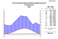 Klimadiagramm vu Fridrichshafe 1961–1990