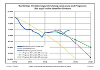 Recente ontwikkeling van de bevolking (blauwe lijn) en prognoses