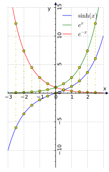 (b) sinh(x) és la meitat de la diferència de ex i e−x.