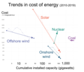 Image 6A comparison of prices over time for energy from nuclear fission and from other sources. Over the presented time, thousands of wind turbines and similar were built on assembly lines in mass production resulting in an economy of scale. While nuclear remains bespoke, many first of their kind facilities added in the timeframe indicated and none are in serial production.Our World in Data notes that this cost is the global average, while the 2 projects that drove nuclear pricing upwards were in the US. The organization recognises that the median cost of the most exported and produced nuclear energy facility in the 2010s the South Korean APR1400, remained "constant", including in export. LCOE is a measure of the average net present cost of electricity generation for a generating plant over its lifetime. As a metric, it remains controversial as the lifespan of units are not independent but manufacturer projections, not a demonstrated longevity. (from Nuclear power)