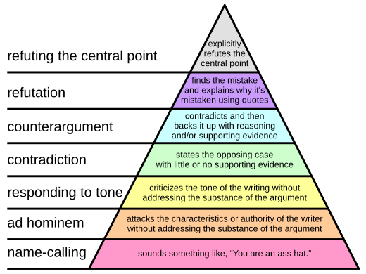 Graham's Hierarchy of Disagreement