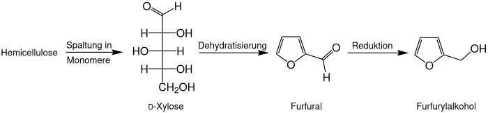 Schema zur Gewinnung von Furfurylalkohol aus Hemicellulose