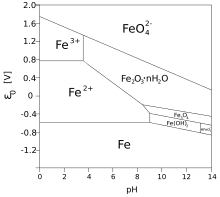 Diagramme montrant les différents états du fer en fonction de l'acidité d'un milieu et du potentiel d'oxydoréduction de celui-ci.