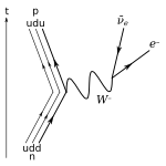 Diagramme de Feynman pour la désintégration bêta d’un neutron en un proton, un électron et un antineutrino via un boson lourd intermédiaire W-.