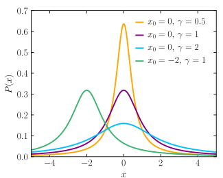 Cauchy dağılımı için olasılık yoğunluk fonksiyonu