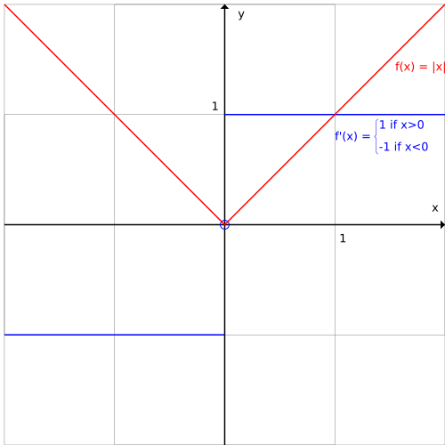 Graph und Ableitung von f(x) =|x|