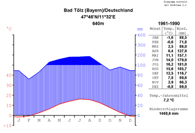 Klimadiagramm von Bad Tölz